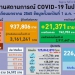 ศบค-เผย-กทมติดเชื้อ-ดับ-สูงสุด-ป่วยปอดอักเสบ-201-ราย-ครองเตียง-34.37%